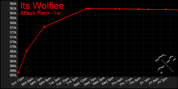 Last 7 Days Graph of Its Wolfiee