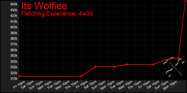 Last 31 Days Graph of Its Wolfiee