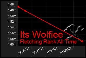 Total Graph of Its Wolfiee