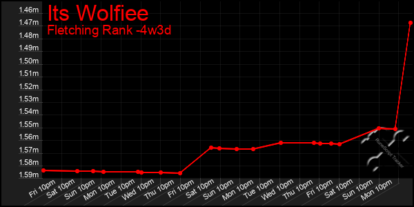 Last 31 Days Graph of Its Wolfiee