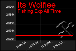 Total Graph of Its Wolfiee