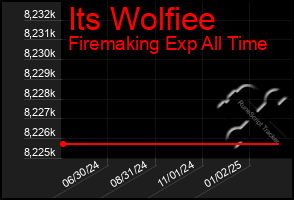 Total Graph of Its Wolfiee