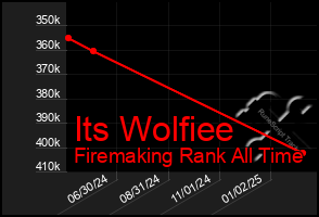 Total Graph of Its Wolfiee