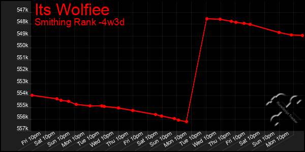 Last 31 Days Graph of Its Wolfiee