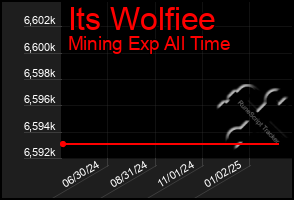 Total Graph of Its Wolfiee