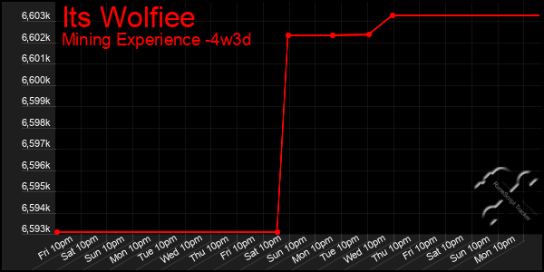 Last 31 Days Graph of Its Wolfiee