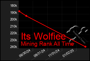 Total Graph of Its Wolfiee