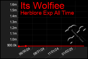 Total Graph of Its Wolfiee