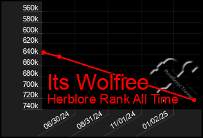 Total Graph of Its Wolfiee