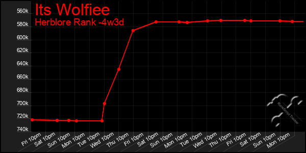 Last 31 Days Graph of Its Wolfiee