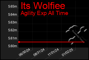 Total Graph of Its Wolfiee