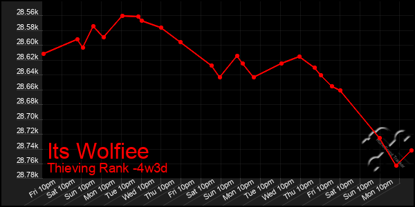 Last 31 Days Graph of Its Wolfiee