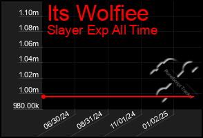 Total Graph of Its Wolfiee