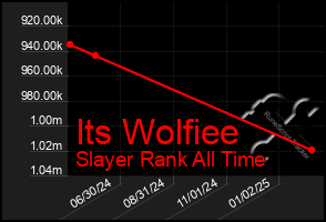 Total Graph of Its Wolfiee