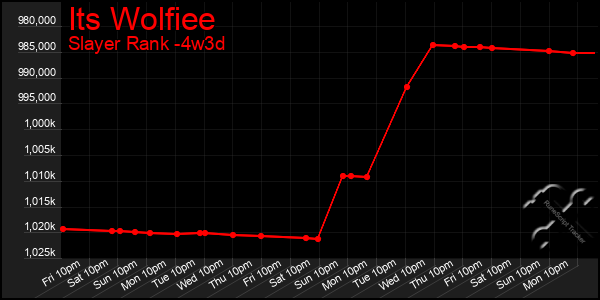 Last 31 Days Graph of Its Wolfiee