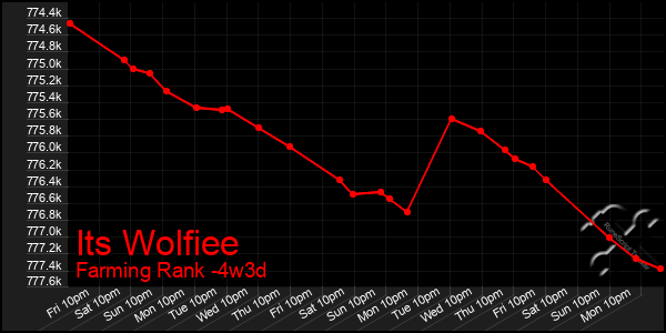 Last 31 Days Graph of Its Wolfiee