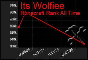 Total Graph of Its Wolfiee