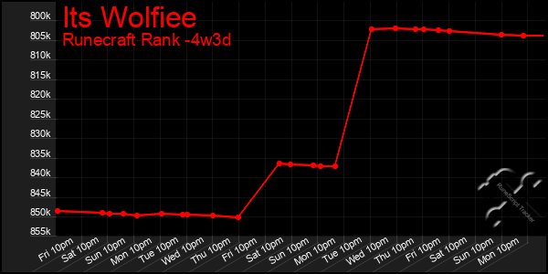 Last 31 Days Graph of Its Wolfiee