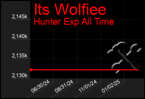 Total Graph of Its Wolfiee