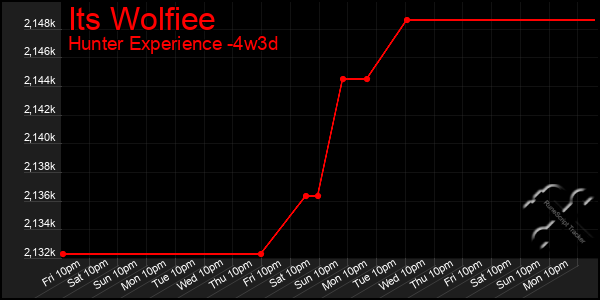 Last 31 Days Graph of Its Wolfiee