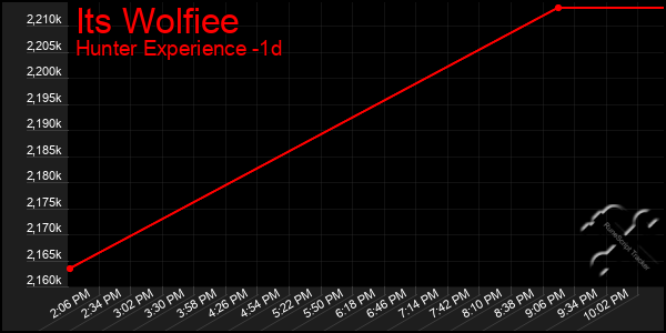 Last 24 Hours Graph of Its Wolfiee