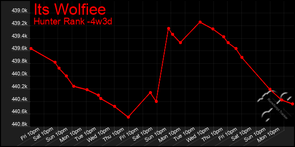 Last 31 Days Graph of Its Wolfiee