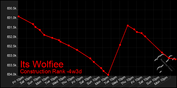 Last 31 Days Graph of Its Wolfiee