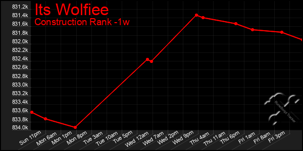 Last 7 Days Graph of Its Wolfiee