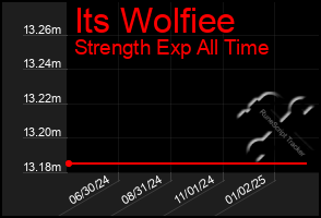 Total Graph of Its Wolfiee