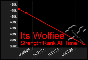 Total Graph of Its Wolfiee