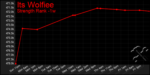 Last 7 Days Graph of Its Wolfiee