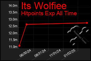 Total Graph of Its Wolfiee