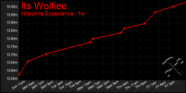 Last 7 Days Graph of Its Wolfiee