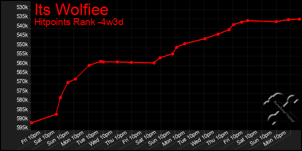 Last 31 Days Graph of Its Wolfiee