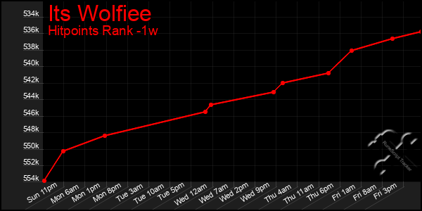 Last 7 Days Graph of Its Wolfiee