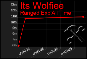 Total Graph of Its Wolfiee