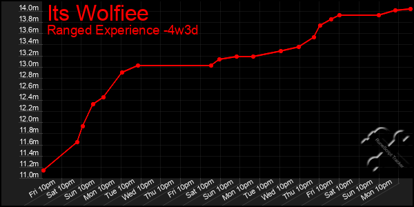 Last 31 Days Graph of Its Wolfiee