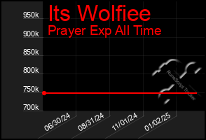 Total Graph of Its Wolfiee