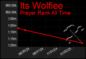 Total Graph of Its Wolfiee