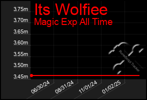 Total Graph of Its Wolfiee