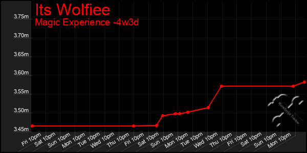 Last 31 Days Graph of Its Wolfiee