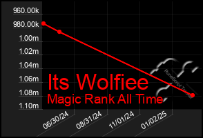 Total Graph of Its Wolfiee