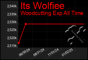 Total Graph of Its Wolfiee