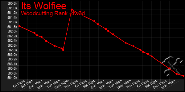 Last 31 Days Graph of Its Wolfiee