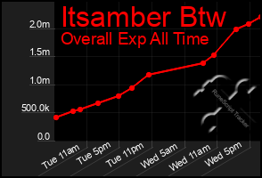 Total Graph of Itsamber Btw