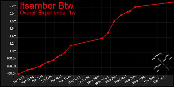 1 Week Graph of Itsamber Btw