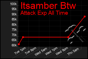 Total Graph of Itsamber Btw