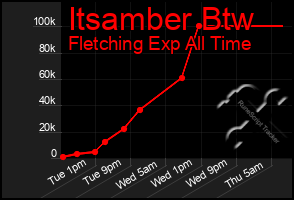 Total Graph of Itsamber Btw