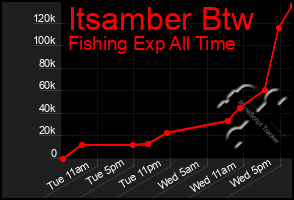 Total Graph of Itsamber Btw