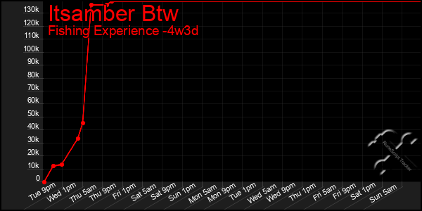 Last 31 Days Graph of Itsamber Btw